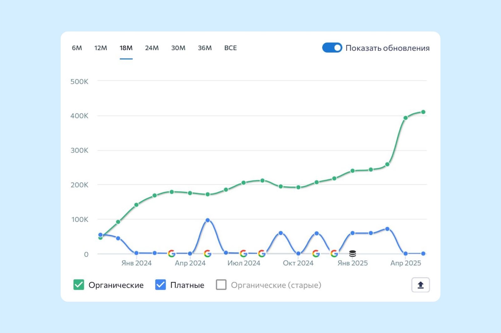Traffic chart showing Fansly website visits and organic traffic growth