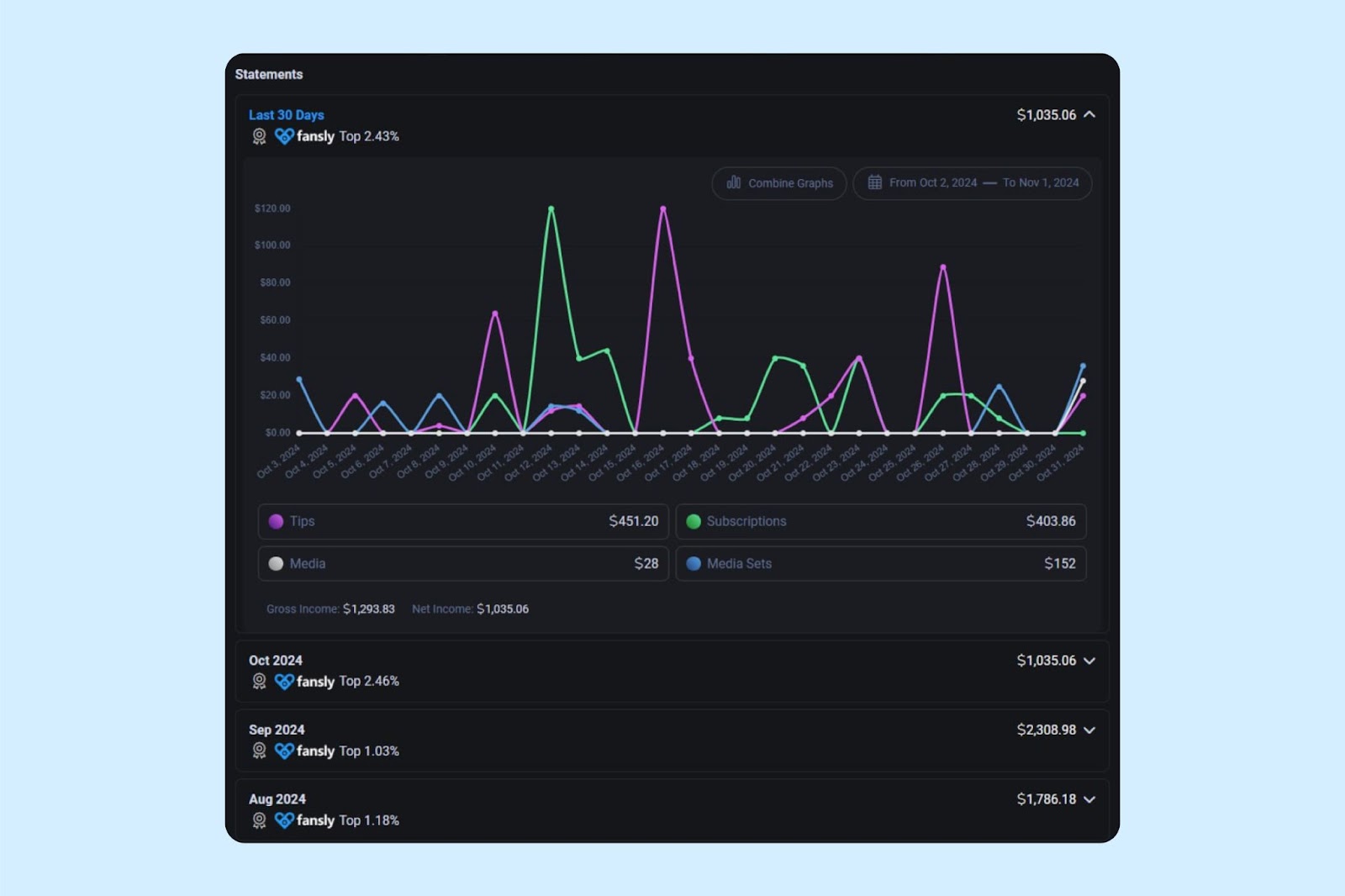 Example of income and subscriber analytics in the Fansly dashboard
